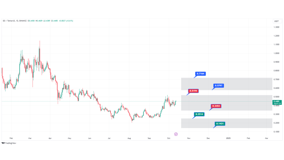 پیش‌بینی قیمت ارز سی در سال 2024 - پیش‌بینی قیمت ارز SEI در سال 2024