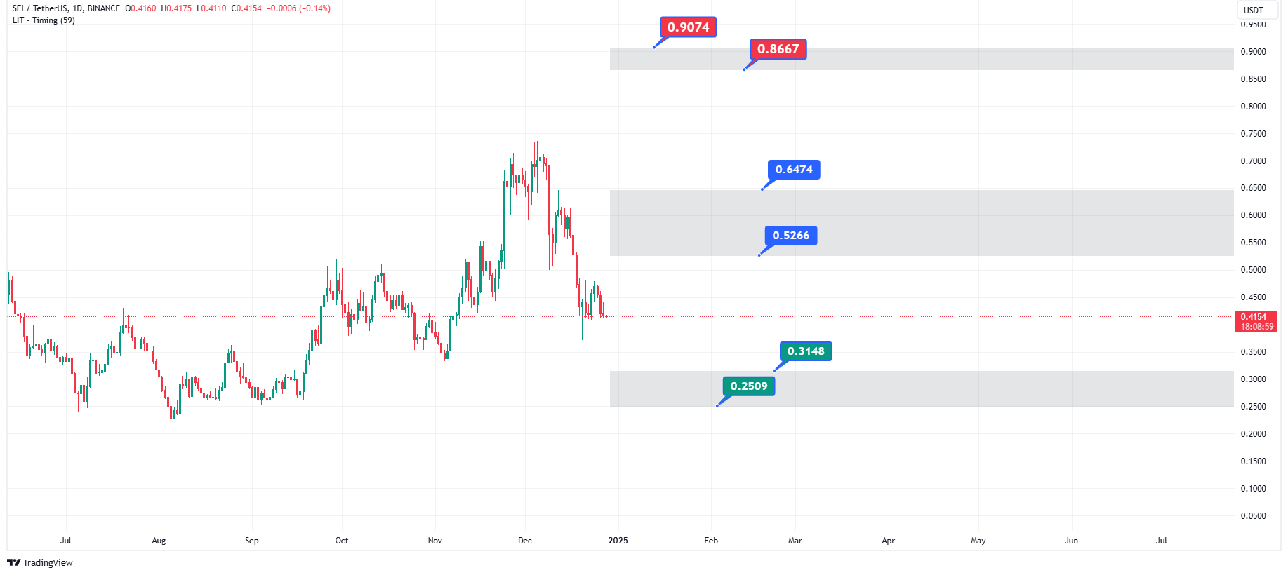 پیش‌بینی قیمت سی در سال 2025