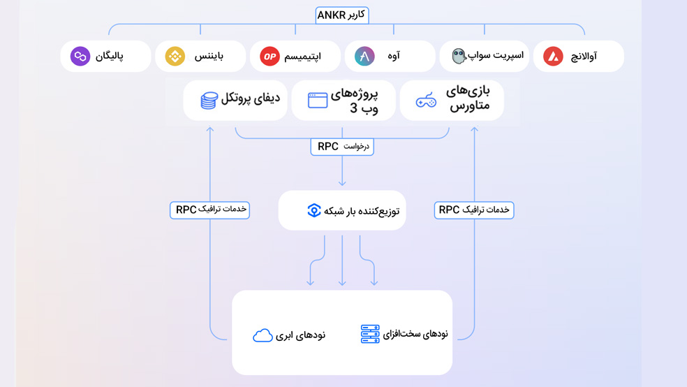 نودهای شبکه انکر - نودهای پلتفرم ANKR - معماری شبکه انکر - معماری شبکه ANKR