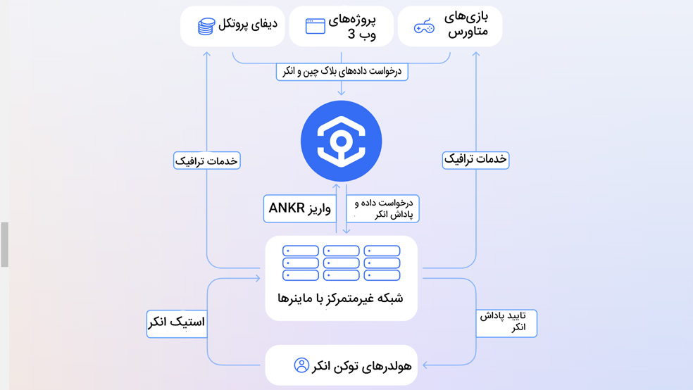 استیکینگ در انکر - استیکینگ نقد در ANKR - معماری استیکینگ در شبکه ANKR