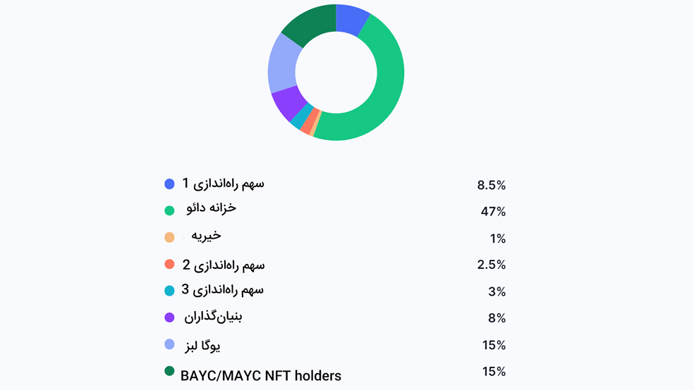 توکنومیک ایپ کوین - توکنومیک APE - نحوه توزیع توکن ایپ کوین