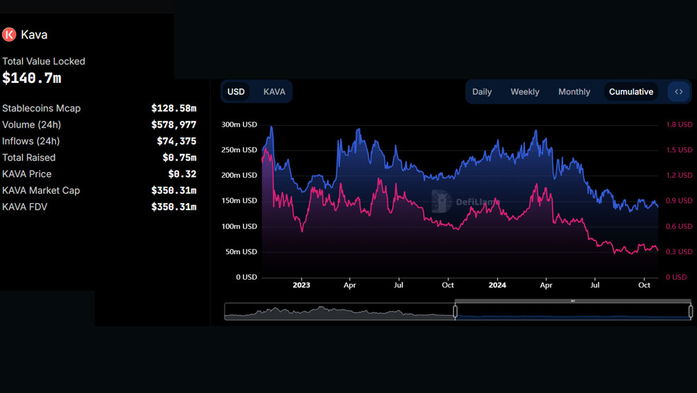 ارزش کل قفل شده ارز KAVA - ارزش کل قفل شده ارز کاوا
