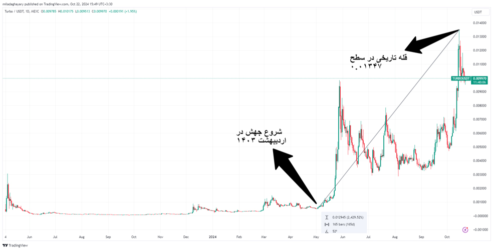 عملکرد نمودار قیمت توربو