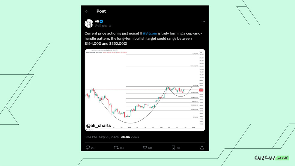 تحلیل بیت کوین توسط تحلیلگر برجسته بازار رمزارز در شبکه ایکس