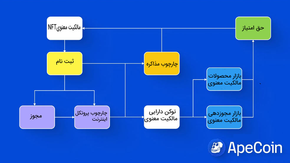 معماری ایپ کوین - معمای پروژه APE