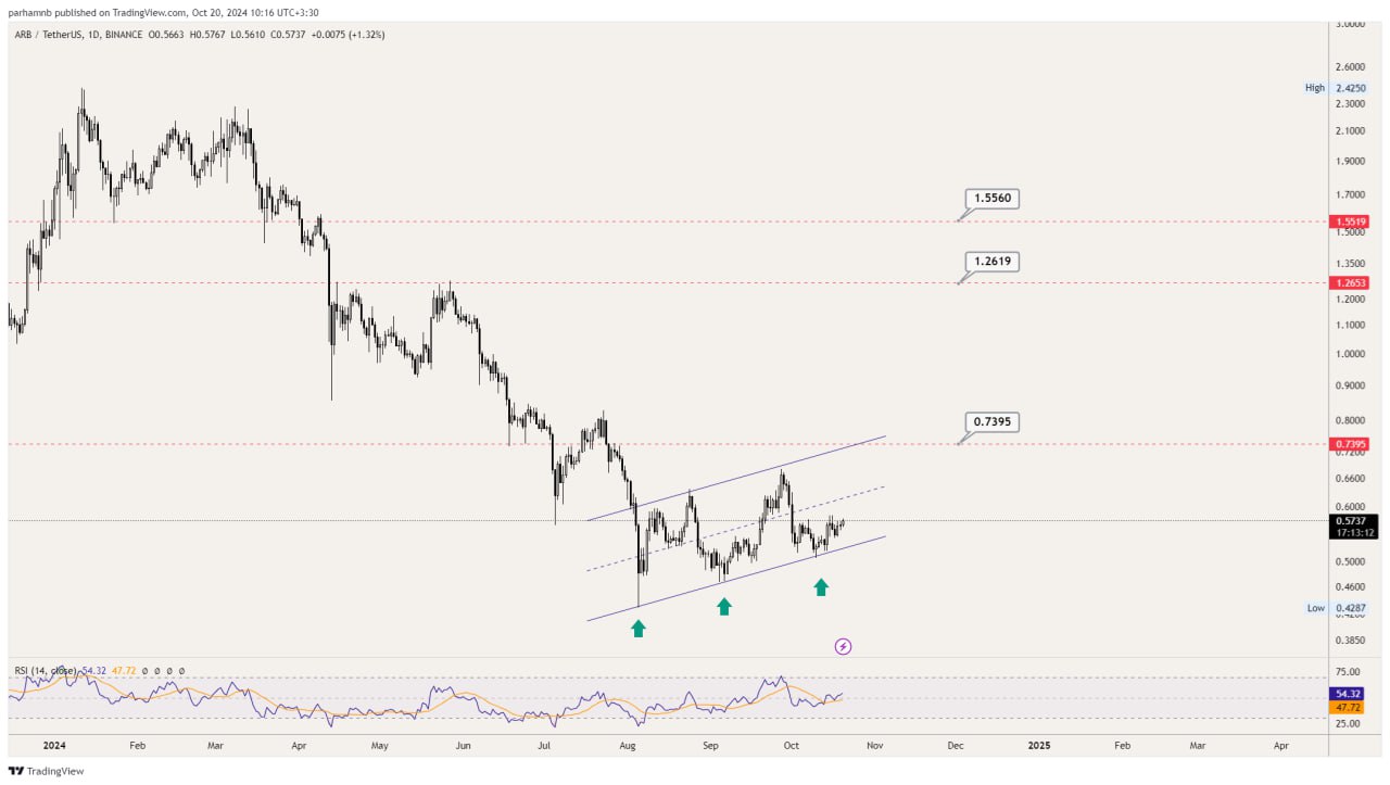 تحلیل تکنیکال ارز آربیتروم | ARB