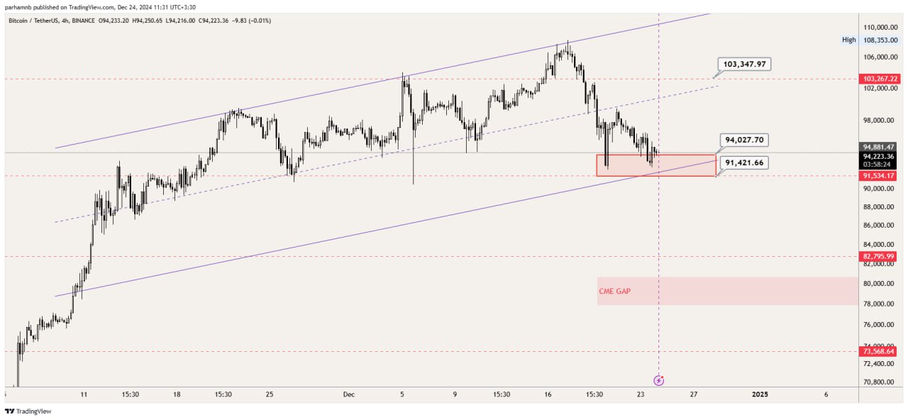 تحلیل بیت کوین (BTC)