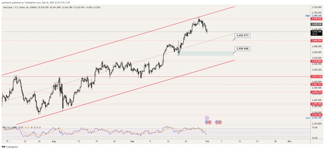 چارت تکنیکال طلا - چارت XAUUSD