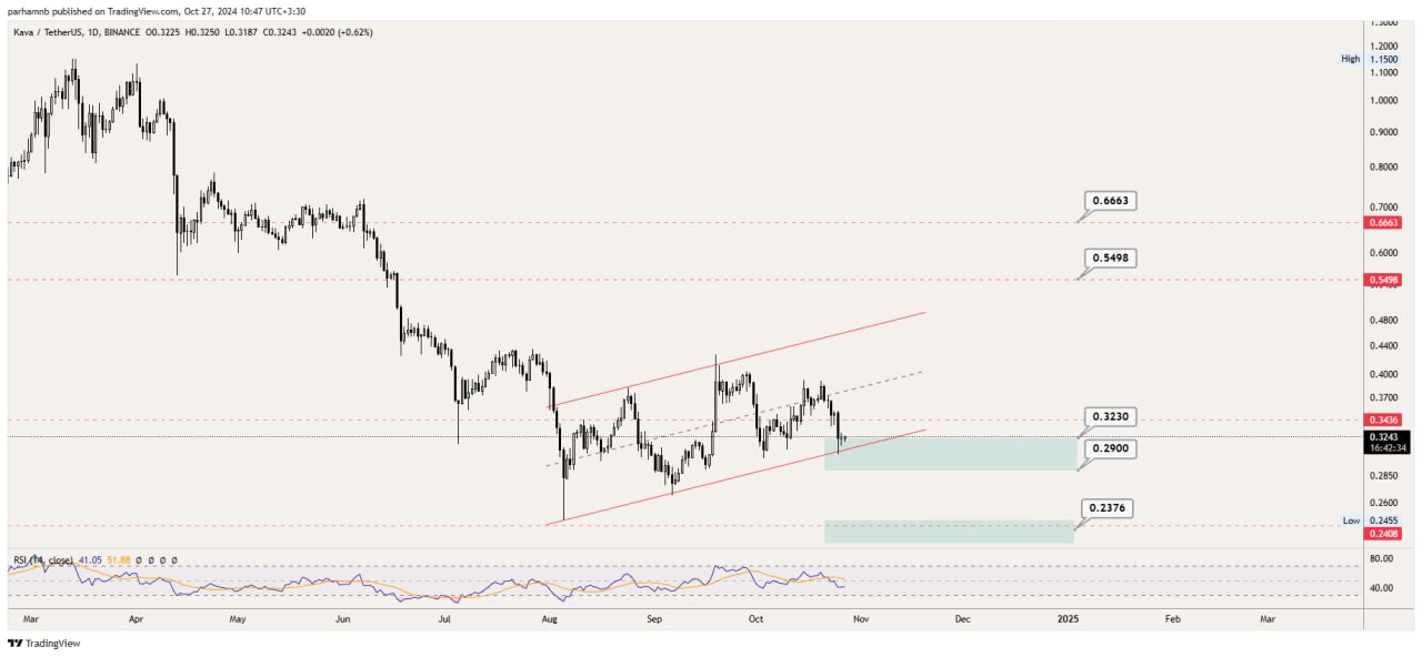 تحلیل تکنیکال کاوا | KAVA