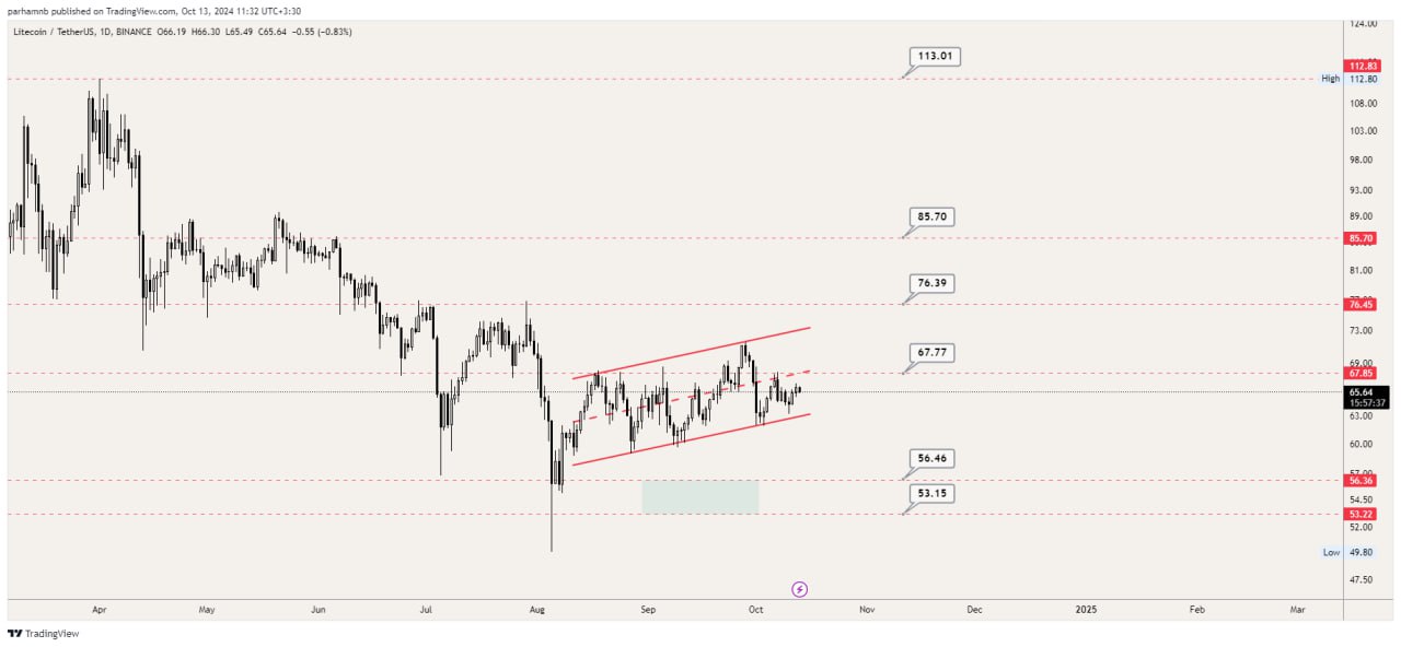 نمودار تکنیکال ارز LTC