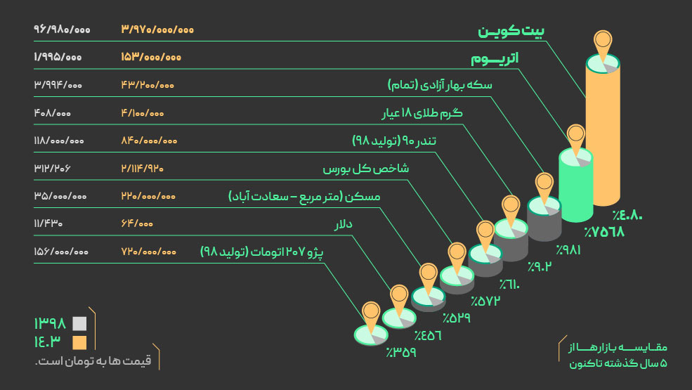 بررسی بهترین بازار برای سرمایه‌گذاری در ایران