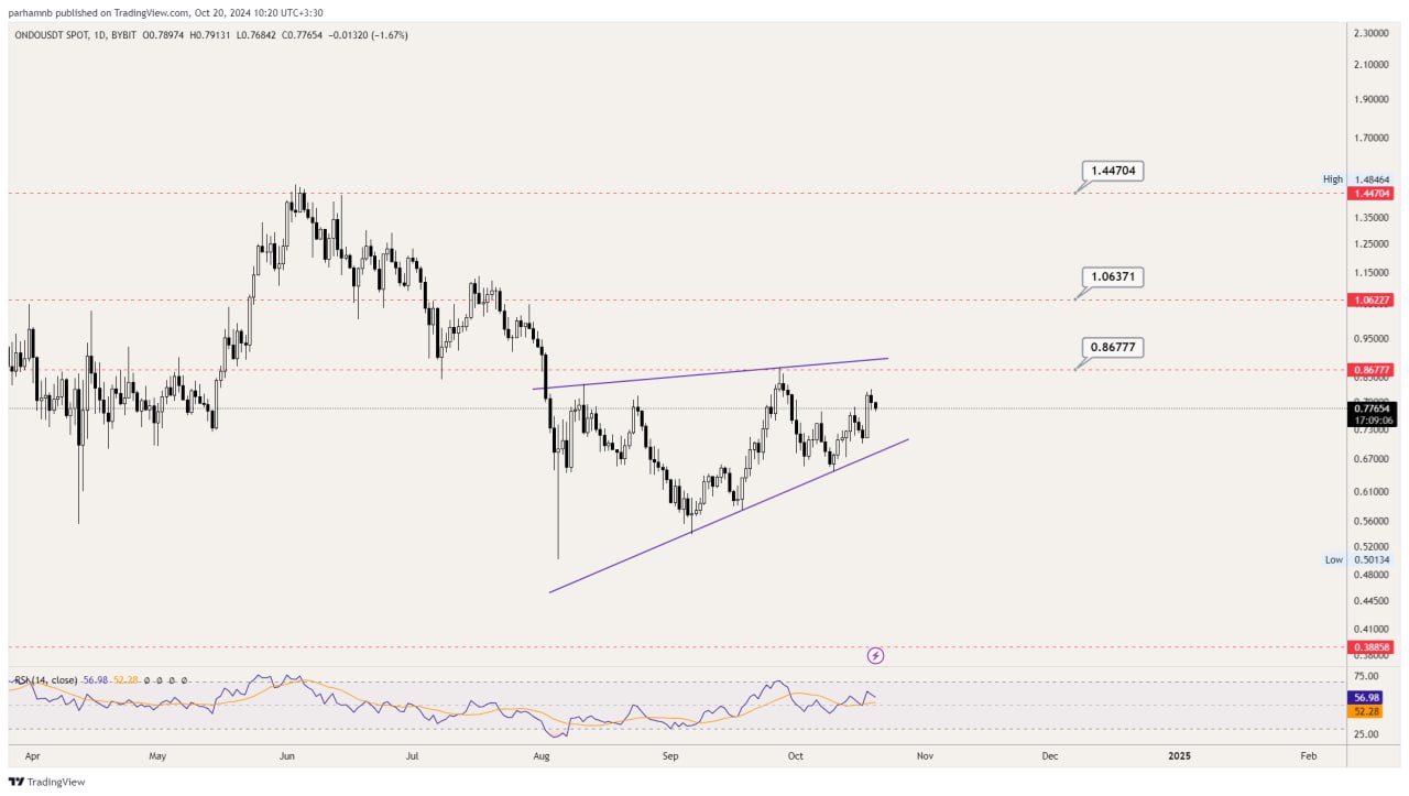 تحلیل تکنیکال اوندو | ONDO