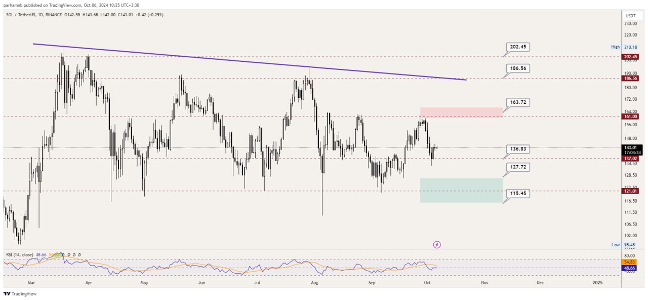 تحلیل تکنیکال سولانا | SOL