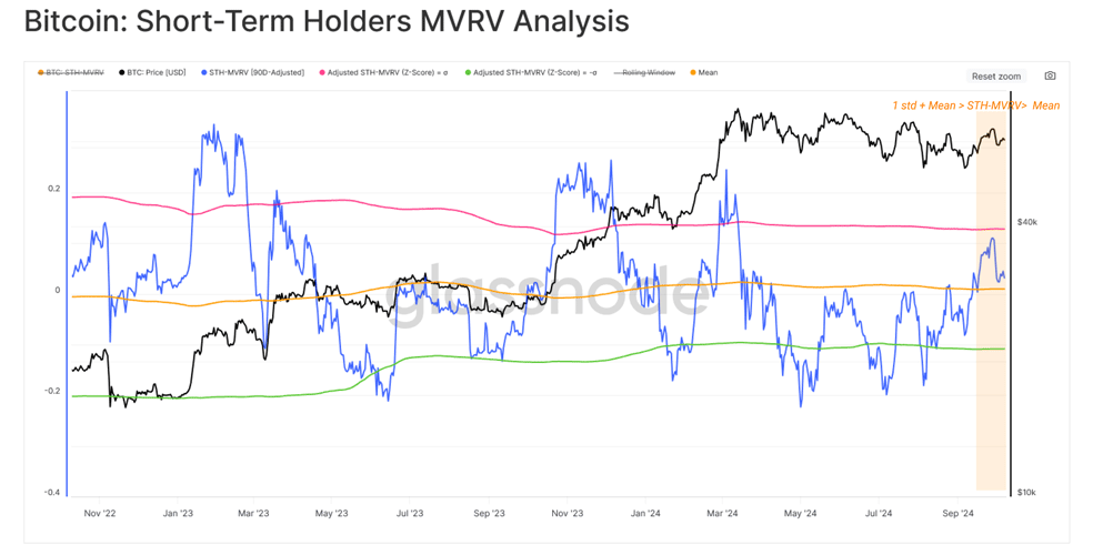 تحلیل MVRV هولدرهای کوتاه مدت