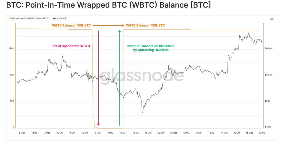 موجودی نقطه‌درزمان رپد بیت کوین (WBTC)