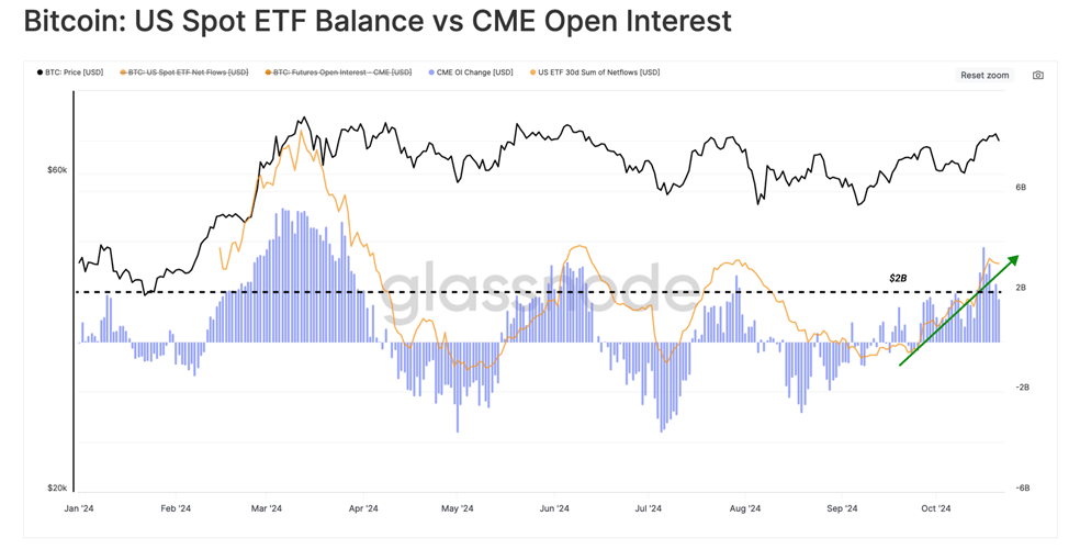 مقایسه موجودی اسپات ETF با اوپن اینترست CME