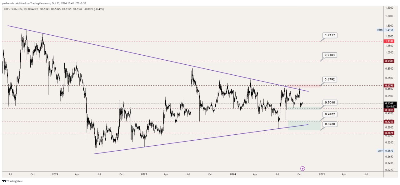 نمودار تکنیکال رمزارز XRP