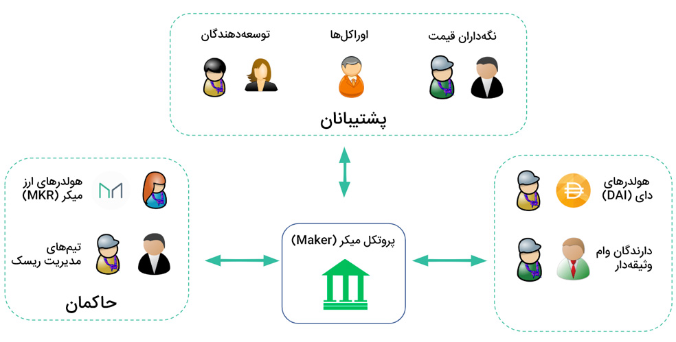 نحوه عملکرد پروتکل میکر دائو - نحوه عملکرد پروتکل Maler Dao