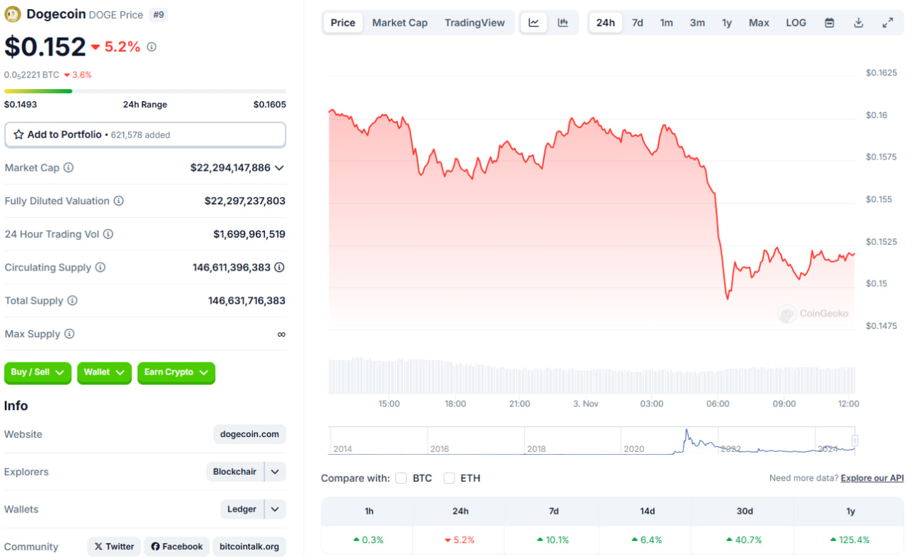 قیمت دوج کوین (DOGE)