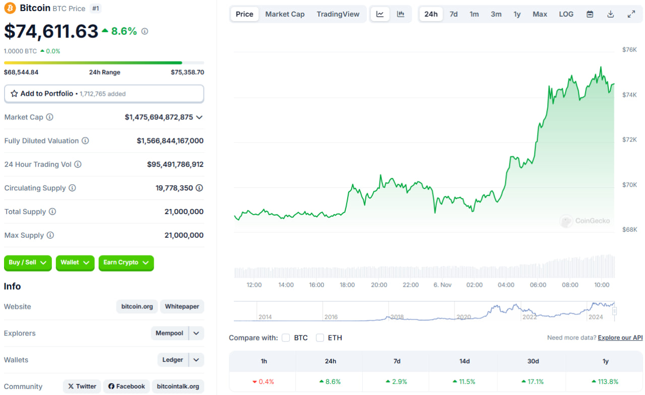 قیمت بیت کوین 