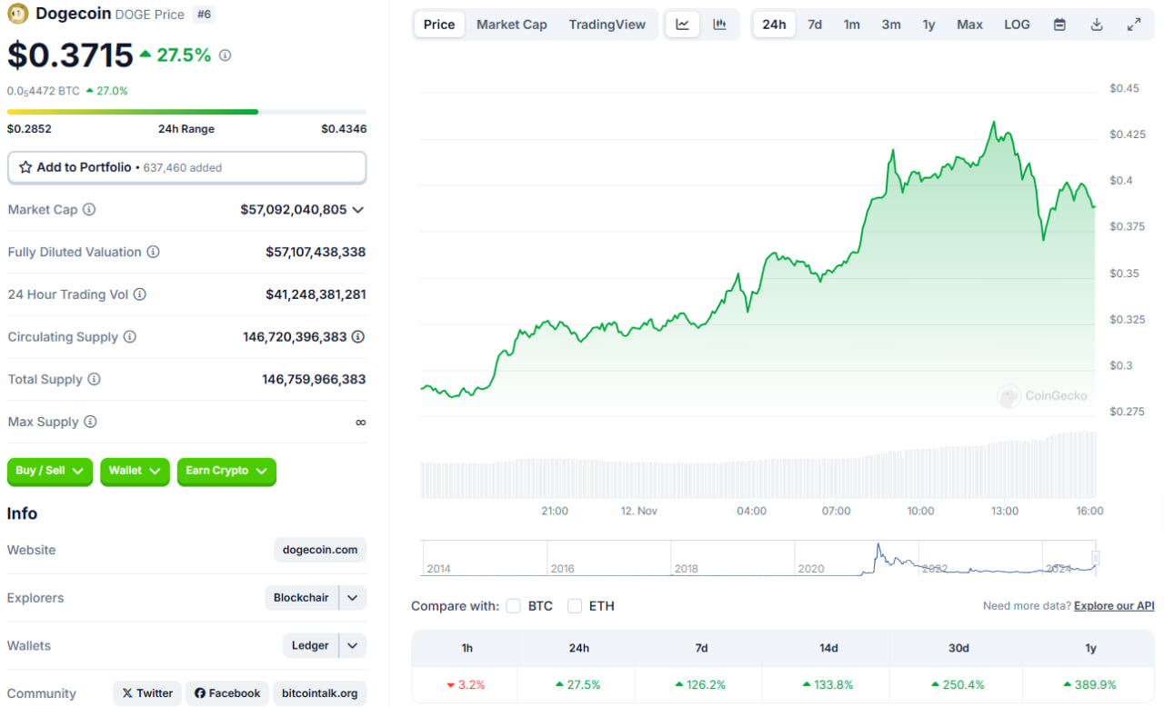 قیمت دوج کوین