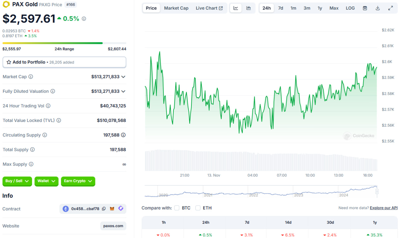 قیمت طلا (PAXG)