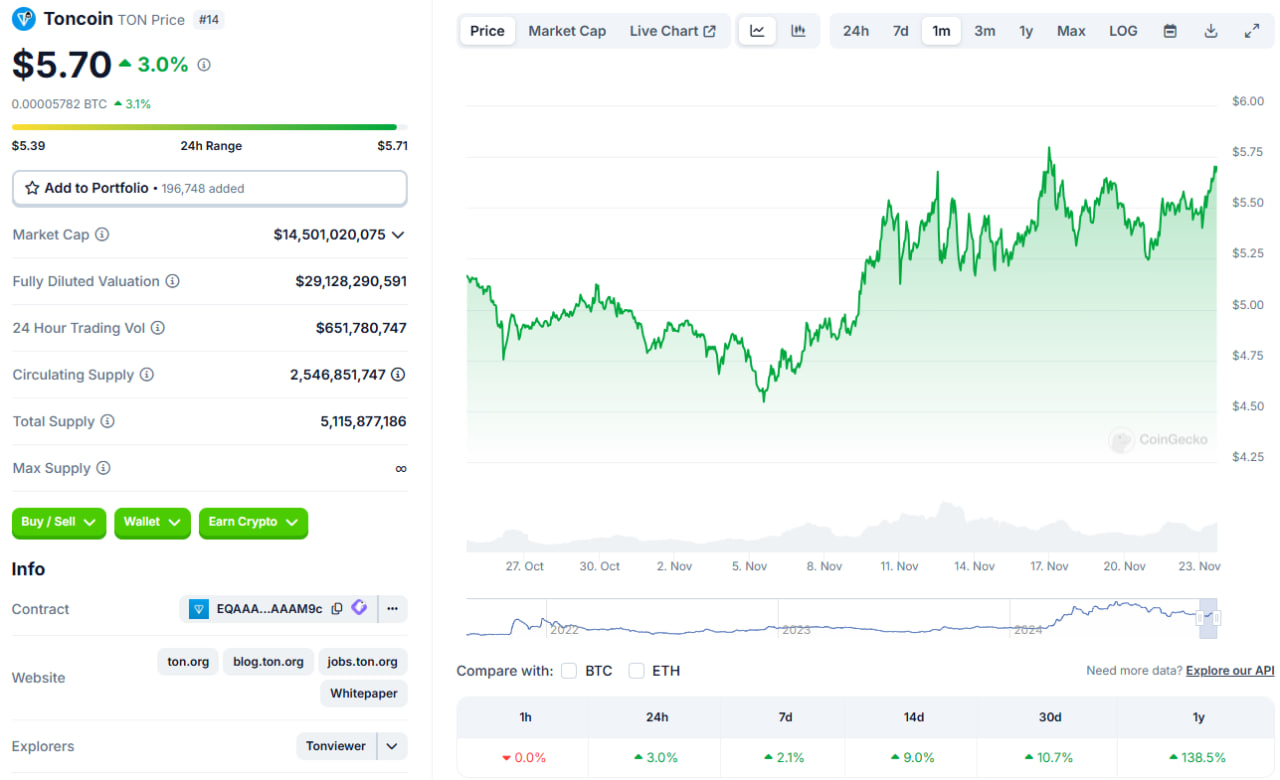 قیمت تون کوین