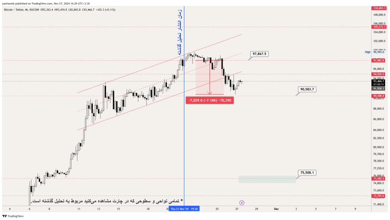 روند قیمت بیت کوین