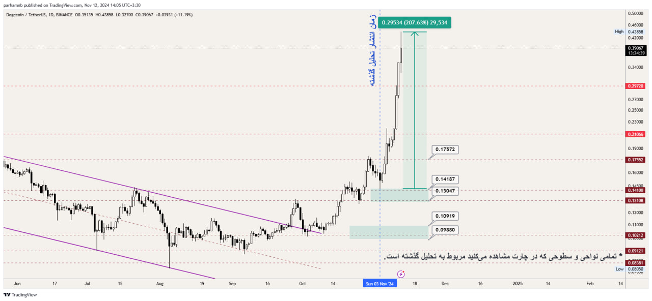 نمودار قیمت دوج کوین 