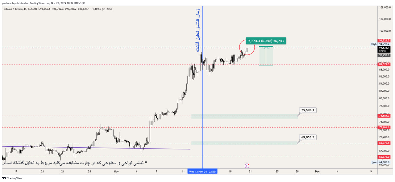 تحلیل بیت کوین