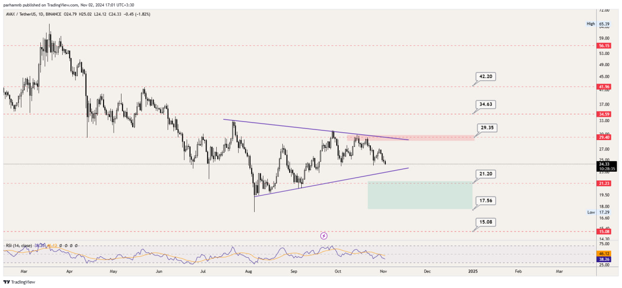 تحلیل تکنیکال آوالانچ (AVAX)