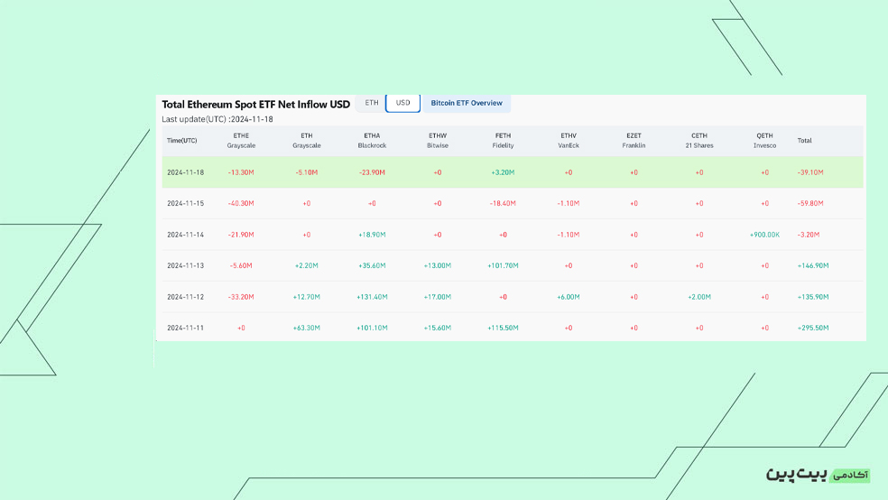 بررسی خالص جریان صندوق‌های ETF اسپات اتریوم