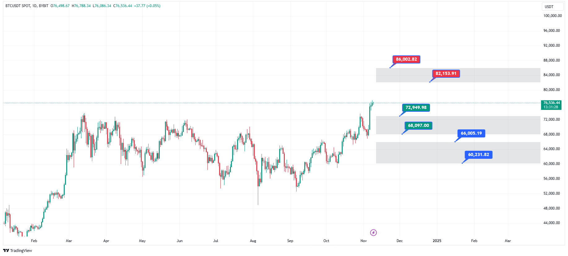 پیش‌بینی قیمت ارز دیجیتال بیت کوین در ۲۰۲۴