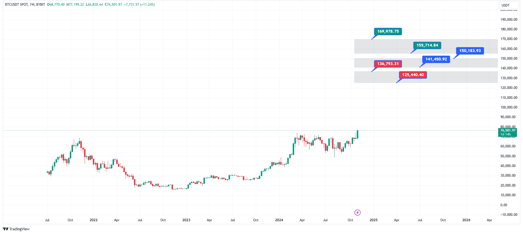 پیش‌بینی روند قیمت و آینده بیت کوین در میان‌مدت