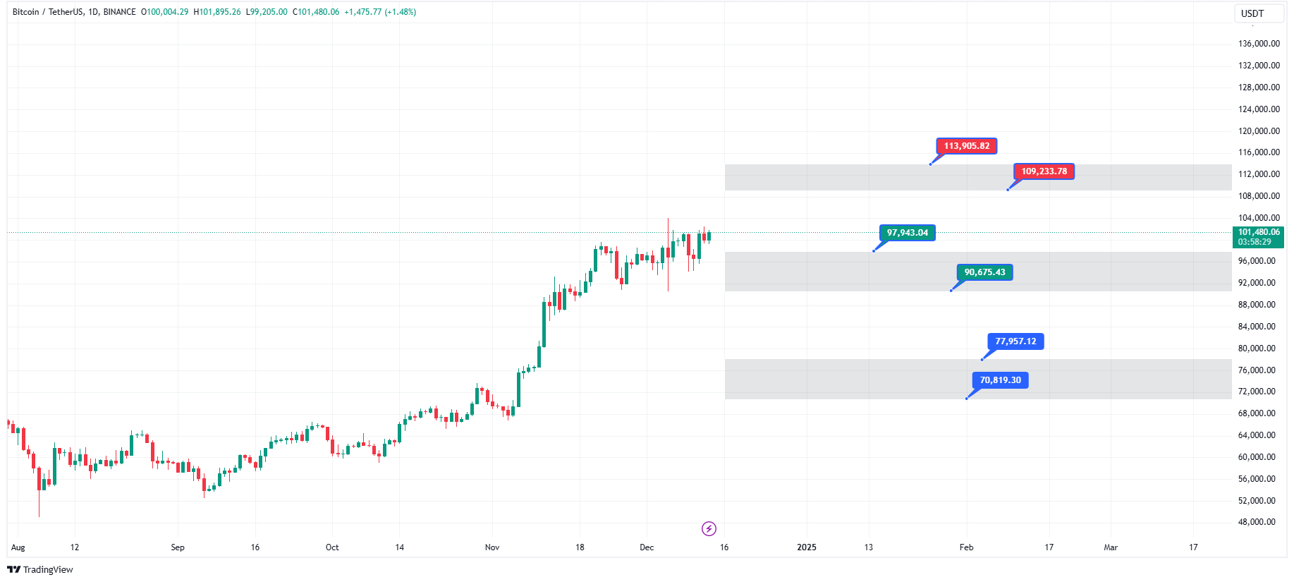 پیش‌بینی قیمت ارز دیجیتال بیت کوین در ۲۰۲۴