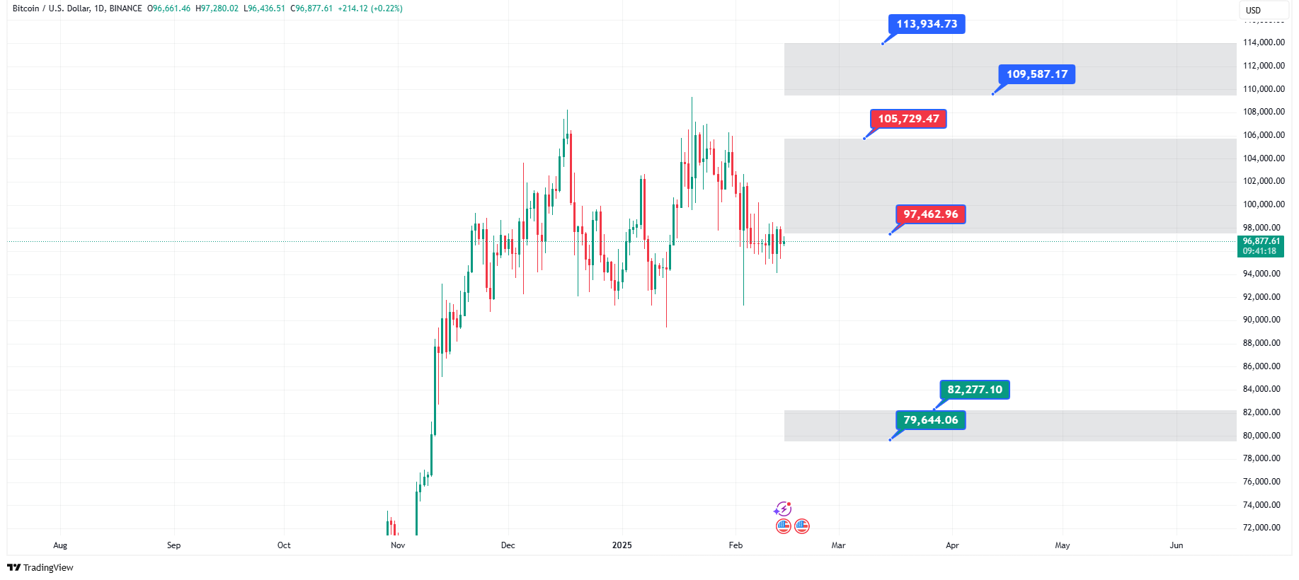 پیش‌بینی قیمت ارز دیجیتال بیت کوین در 2025