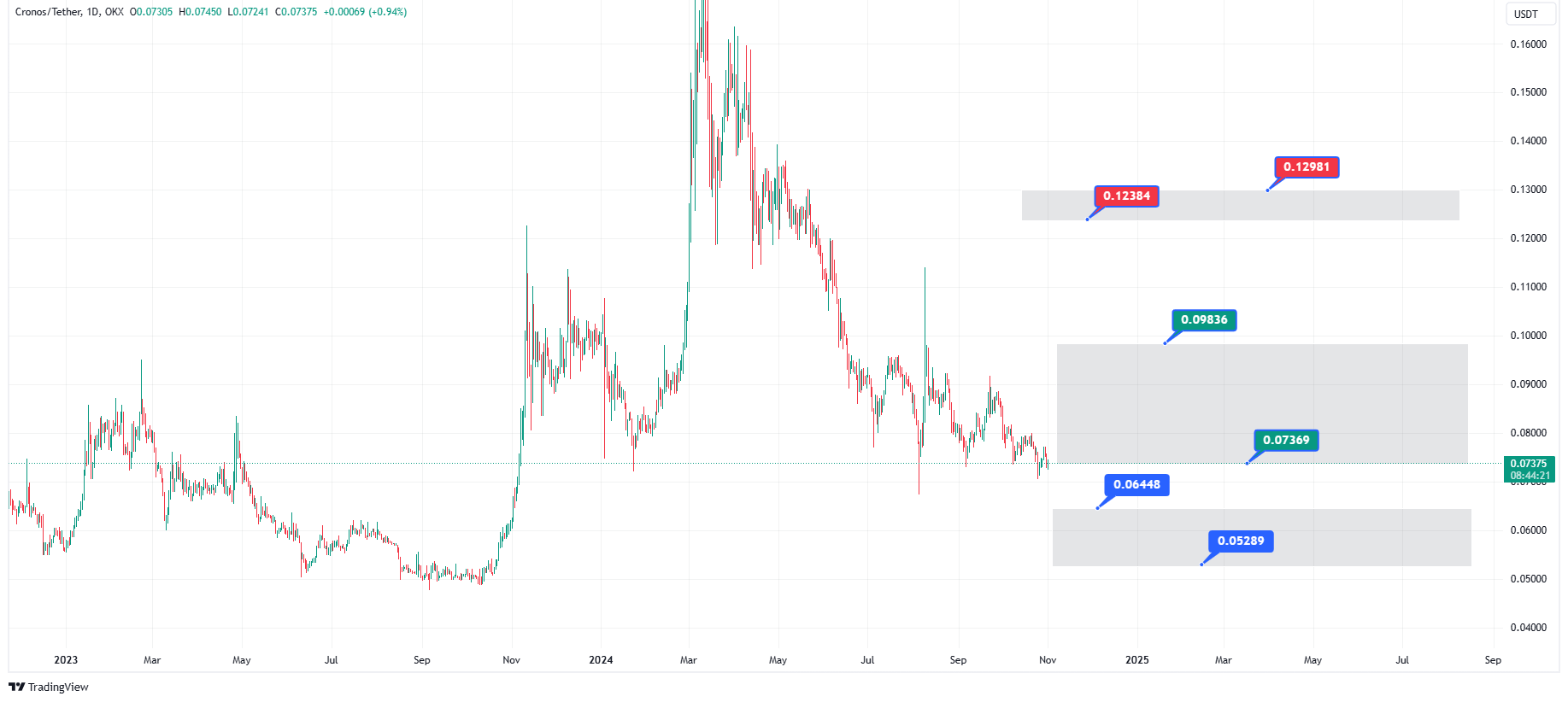 پیش‌بینی قیمت ارز کرونوس (CRO) در ۲۰۲۴