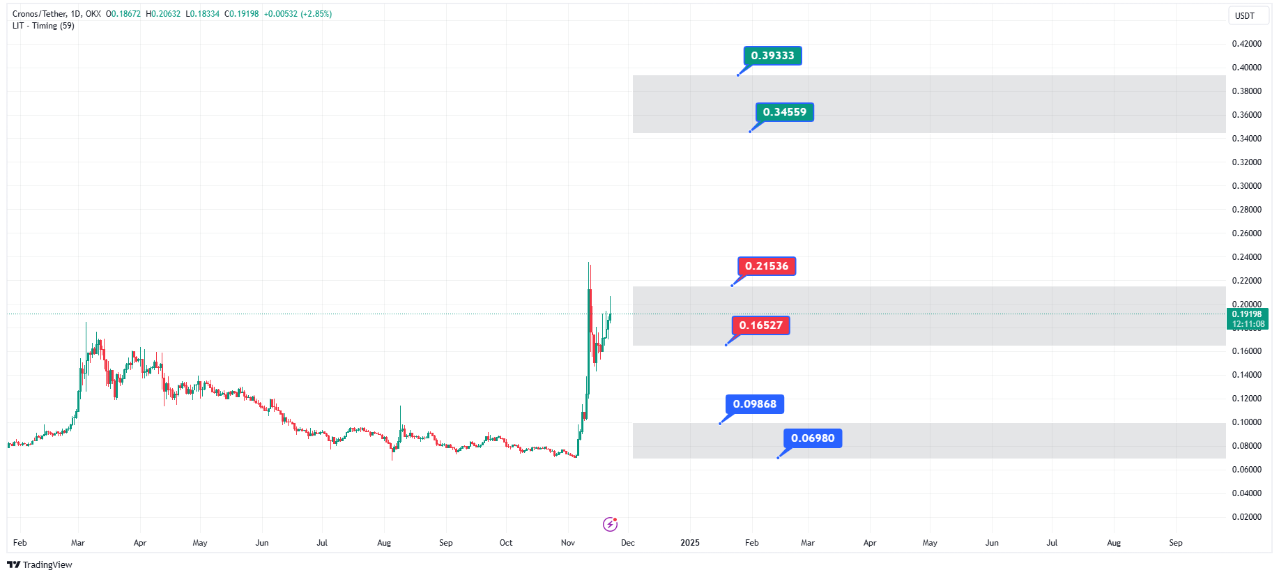 پیش‌بینی قیمت ارز کرونوس (CRO) در ۲۰۲۴