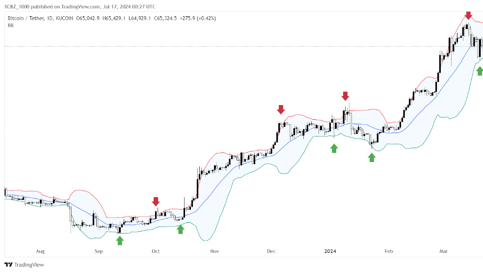 اندیکاتور بولینگر باند