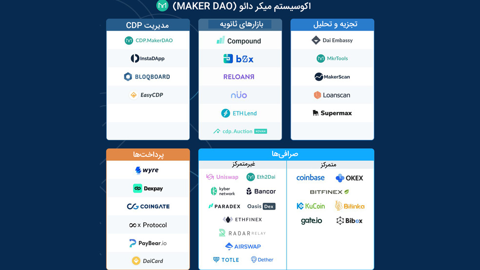 اکوسیستم میکر دائو - اکوسیستم Maker Dao