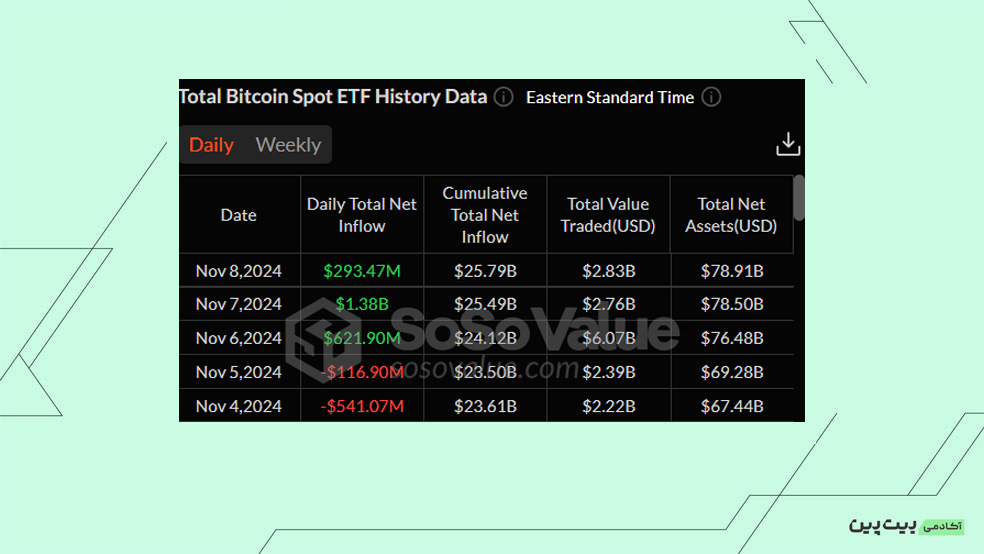 صندوق‌های قابل‌معامله بیت کوین - صندوق‌های ETF بیت کوین