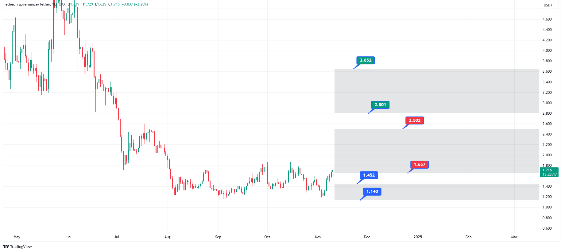 پیش‌بینی قیمت ارز دیجیتال اترفای در ۲۰۲۴