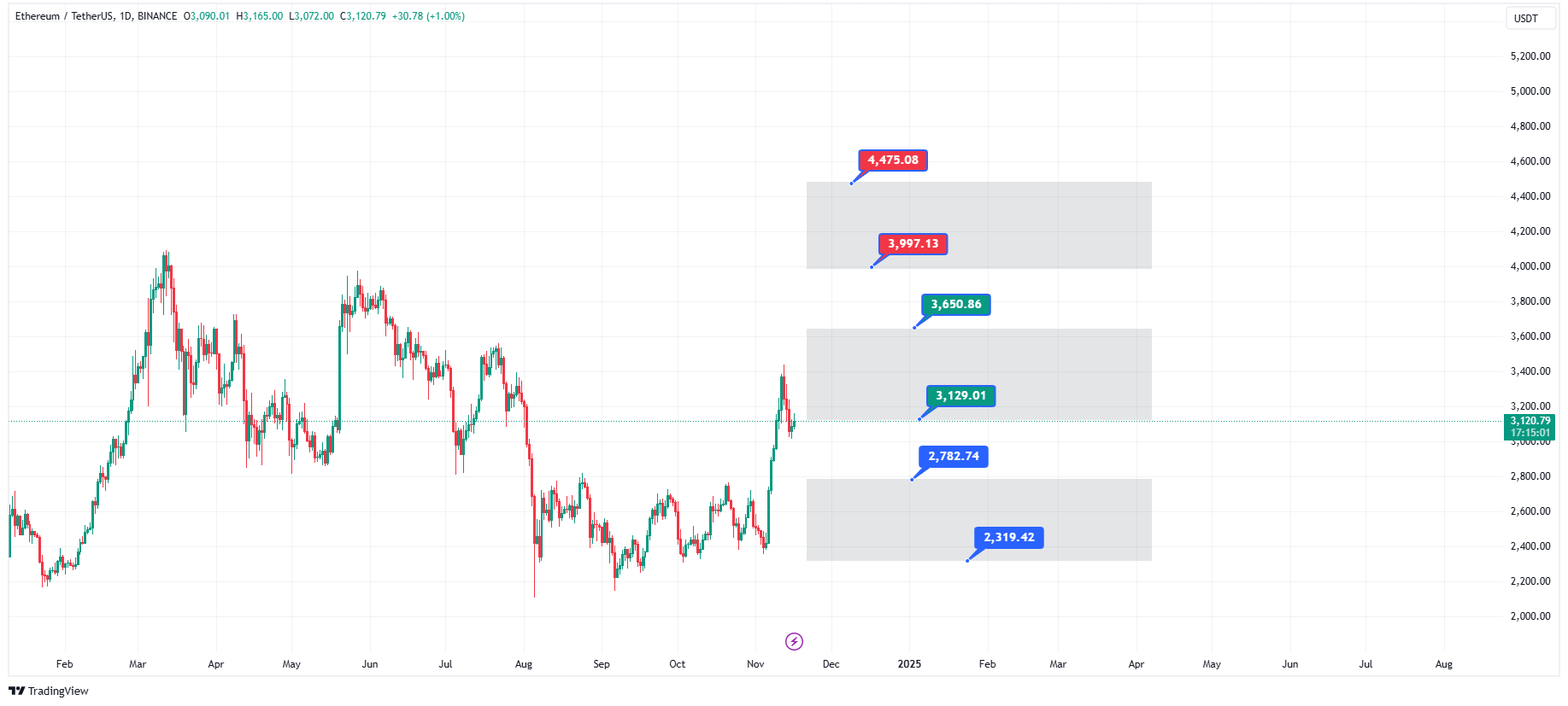 پیش‌بینی قیمت ارز دیجیتال اتریوم در ۲۰۲۴