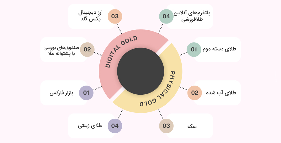 انواع روش‌های خرید طلا
