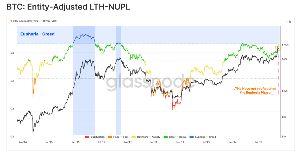 شاخص LTH-NUPL تعدیل با اشخاص