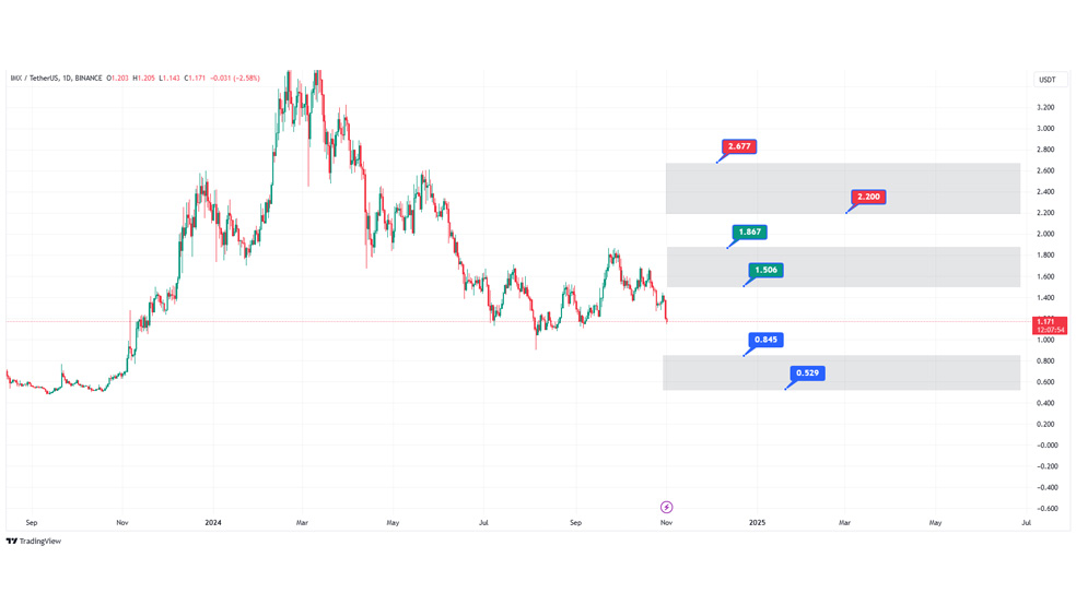 پیش‌بینی قیمت ایموتبل برای سال 2024 - پیش‌بینی قیمت ارز IMX برای 2024