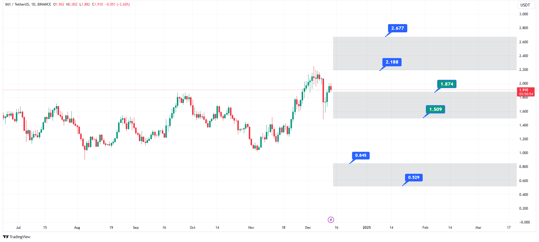 پیش‌بینی قیمت ارز ایموتبل (IMX) در ۲۰۲۴