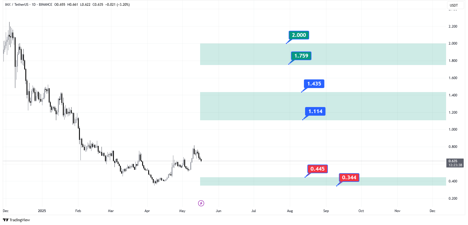 پیش‌بینی قیمت ارز ایموتبل (IMX) در 2025