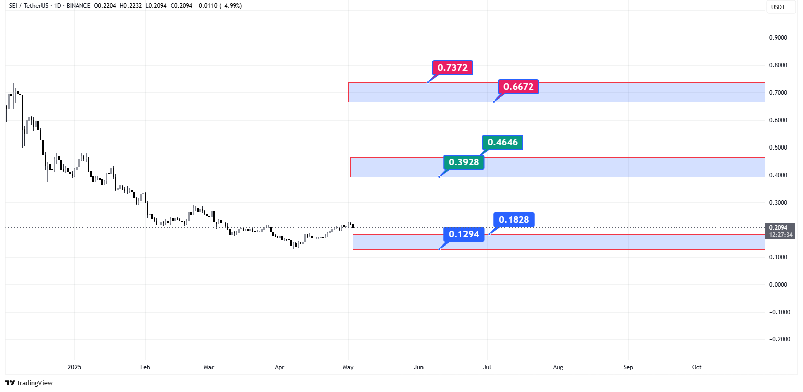 پیش‌بینی قیمت سی در سال 2025