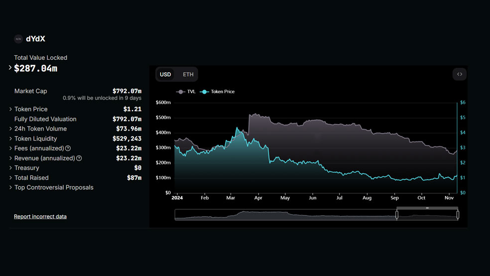 بررسی ارزش قفل شده (TVL) ارز DYDX